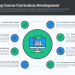 Curriculum course venngage infographics elearning strategy develop implement actionable trainingmag companies robust investment