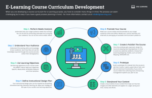 Curriculum course venngage infographics elearning strategy develop implement actionable trainingmag companies robust investment