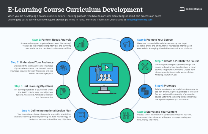 Curriculum course venngage infographics elearning strategy develop implement actionable trainingmag companies robust investment